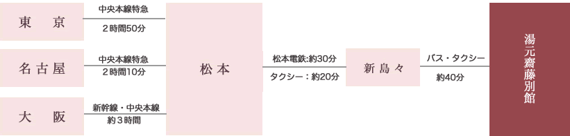 電車　アクセス方法