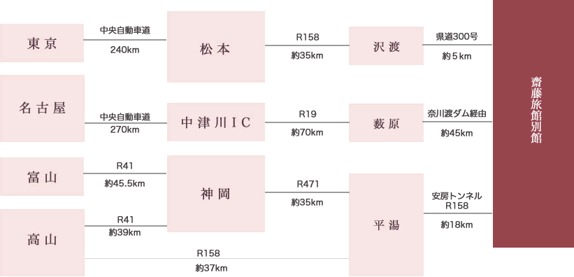 車　アクセス方法