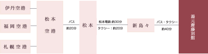 飛行機　アクセス方法